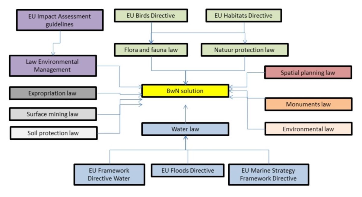 Guidance: general structure of national regulatory frameworks - EcoShape